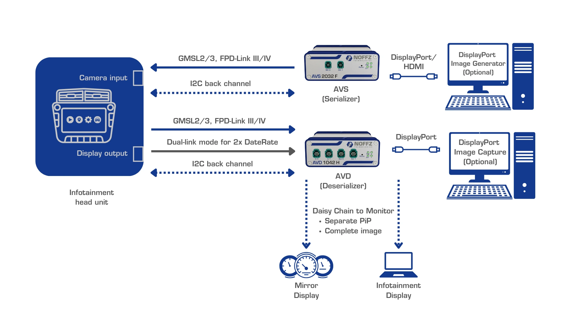 HDS and AVD AVS